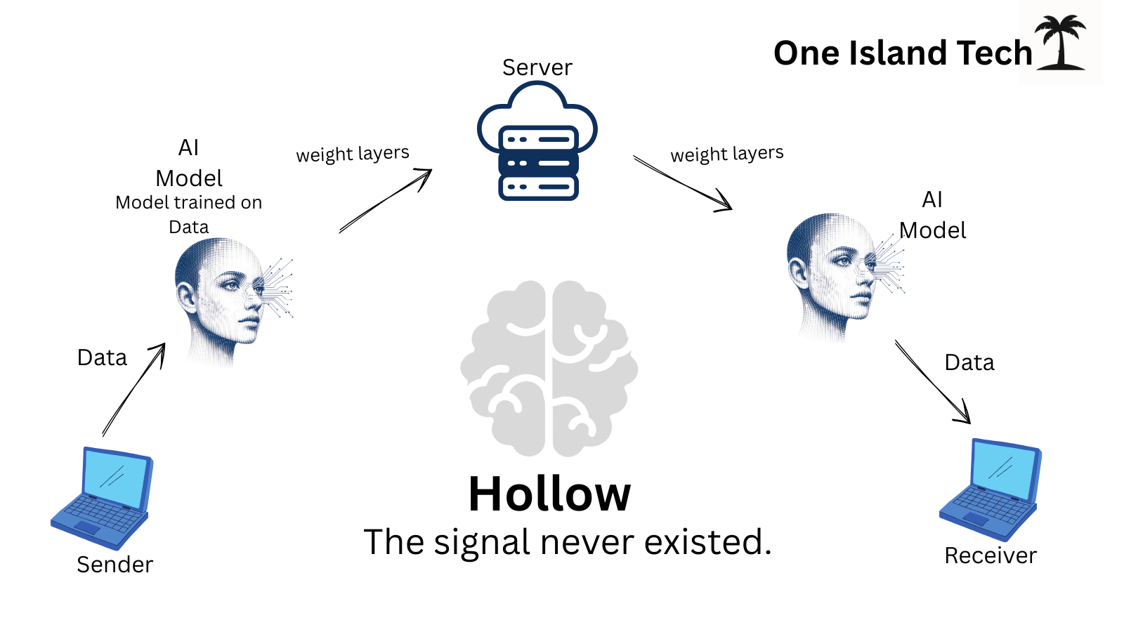 Hollow operator interface
